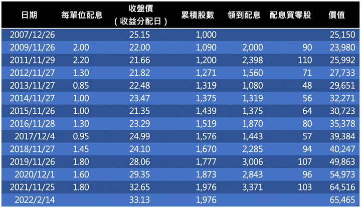 0056配息再投入明細表