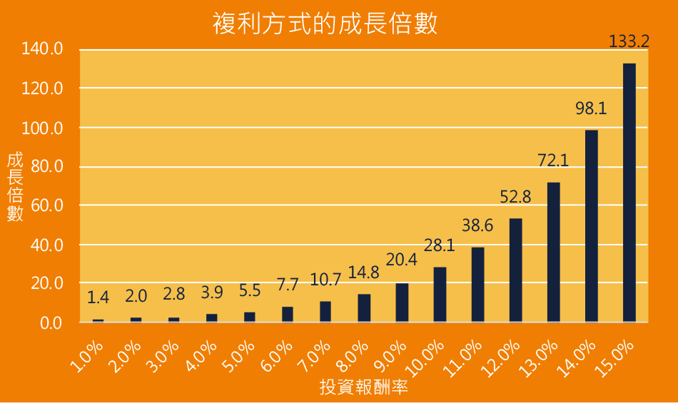 不同投資報酬率持有35年的成長倍數