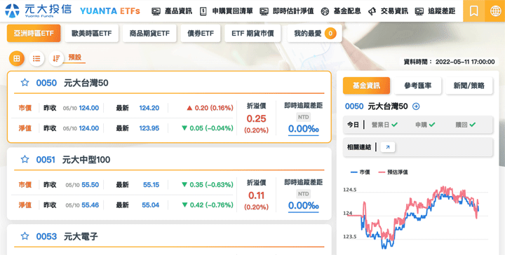 元大投信線上查詢折溢價