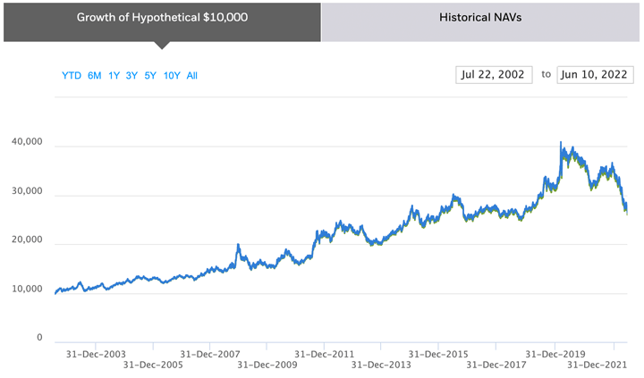 iShares TLT 績效走勢圖