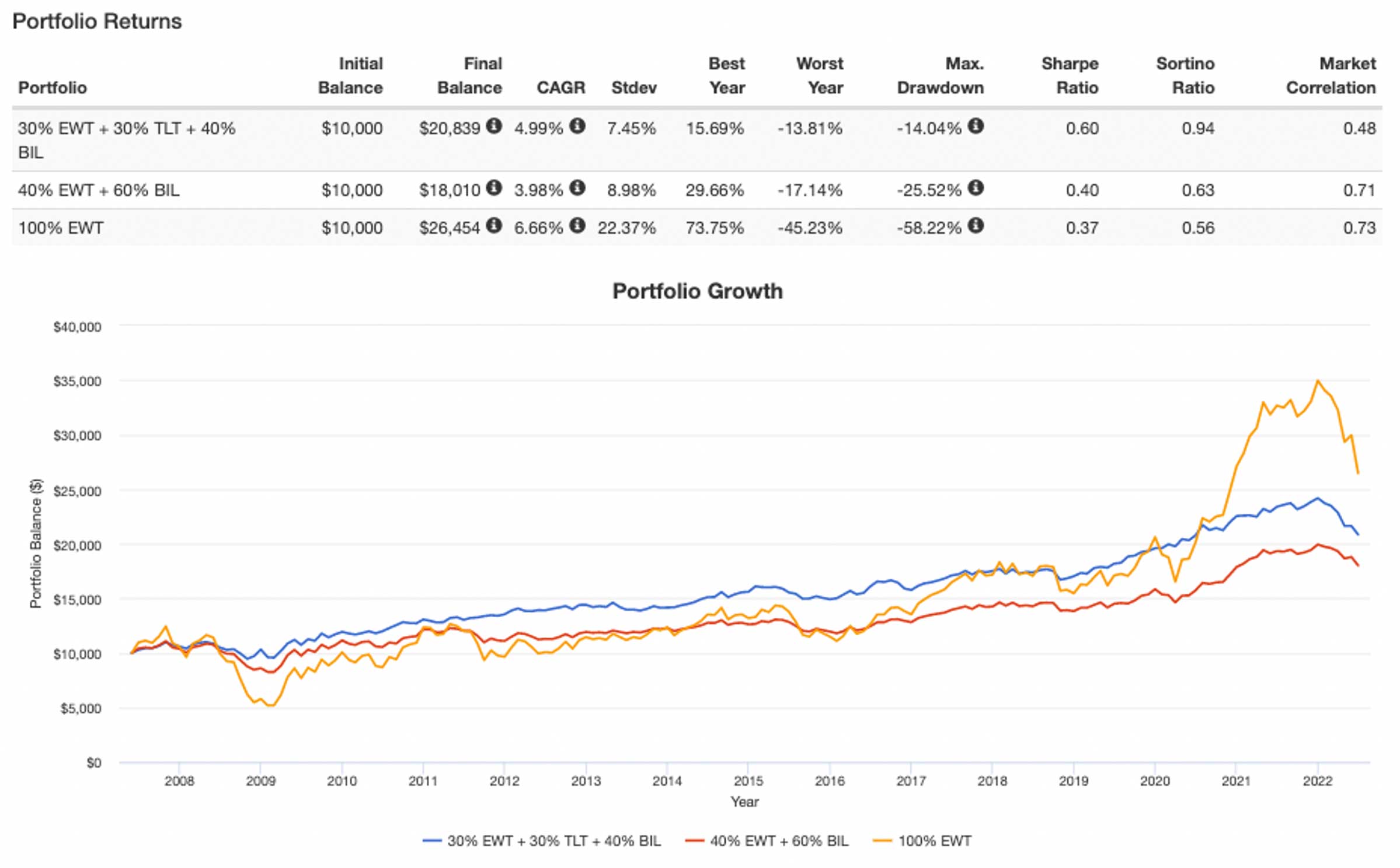 圖1:不同配置的績效走勢圖