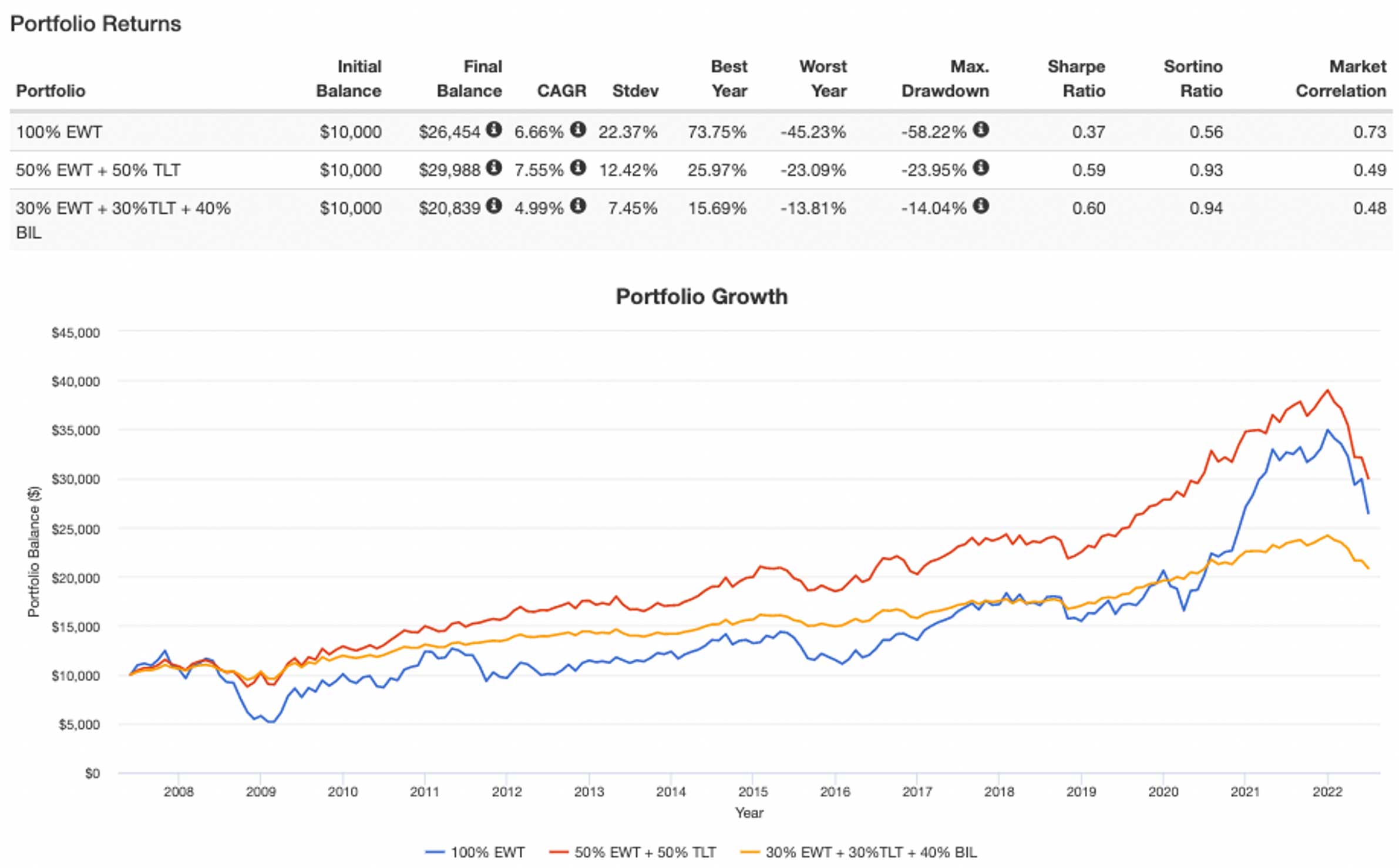 圖2不同配置的績效走勢圖