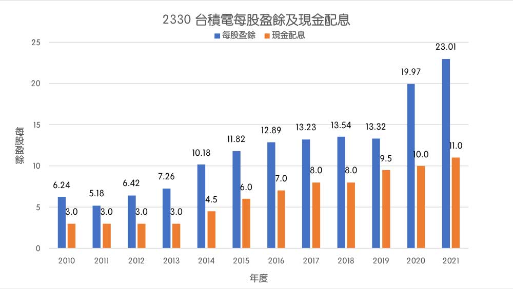 台積電每股盈餘及現金配息