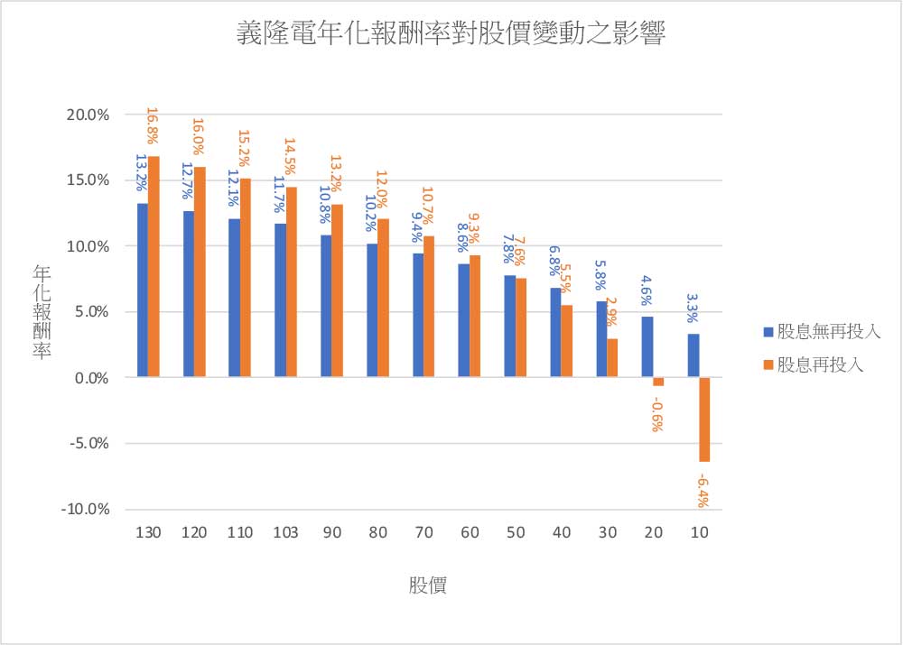 義隆電子股價的波動對年化報酬率的影響