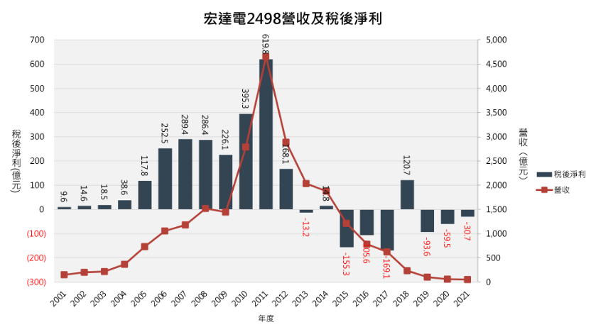 宏達電歷年營收及淨利