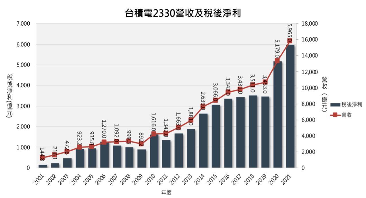 台積電歷年營收及淨利