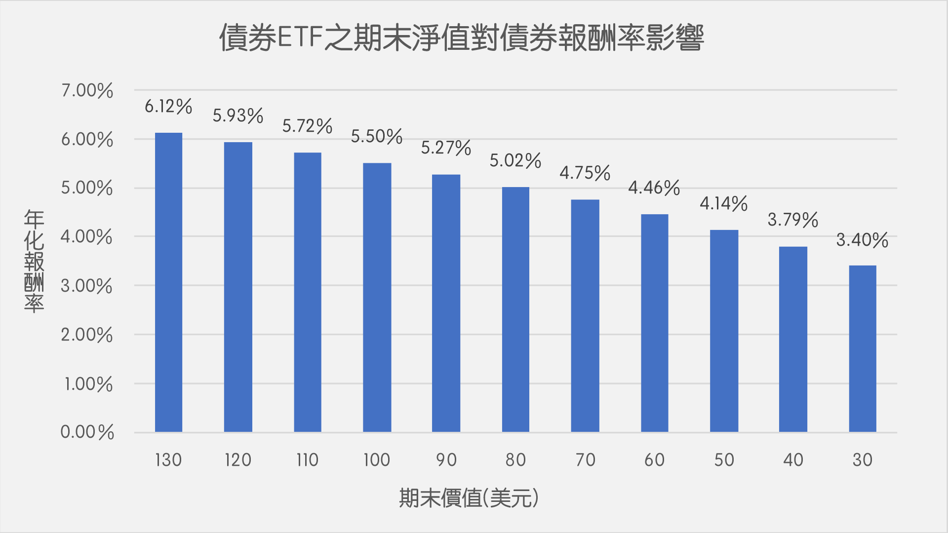 債券ETF之期末淨值對債券報酬率影響