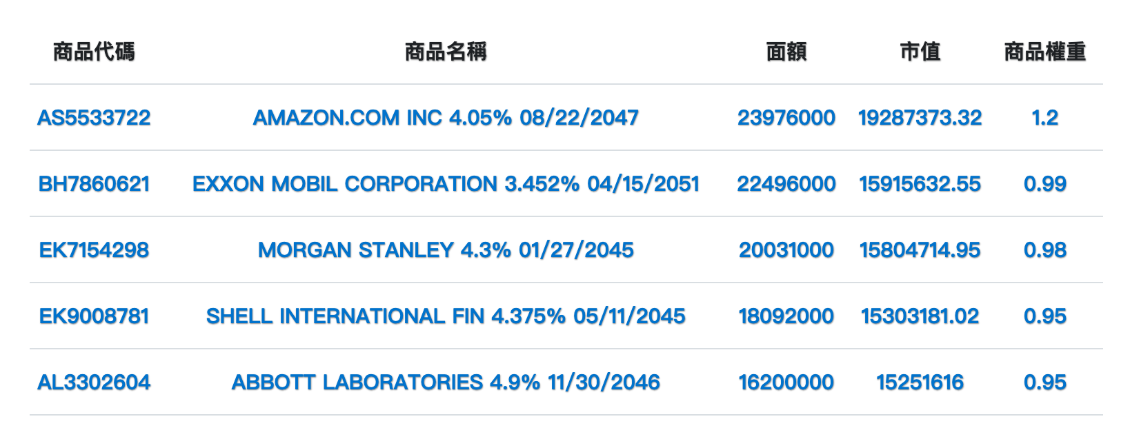 元大00751B於2022/11/11權重前5名債券