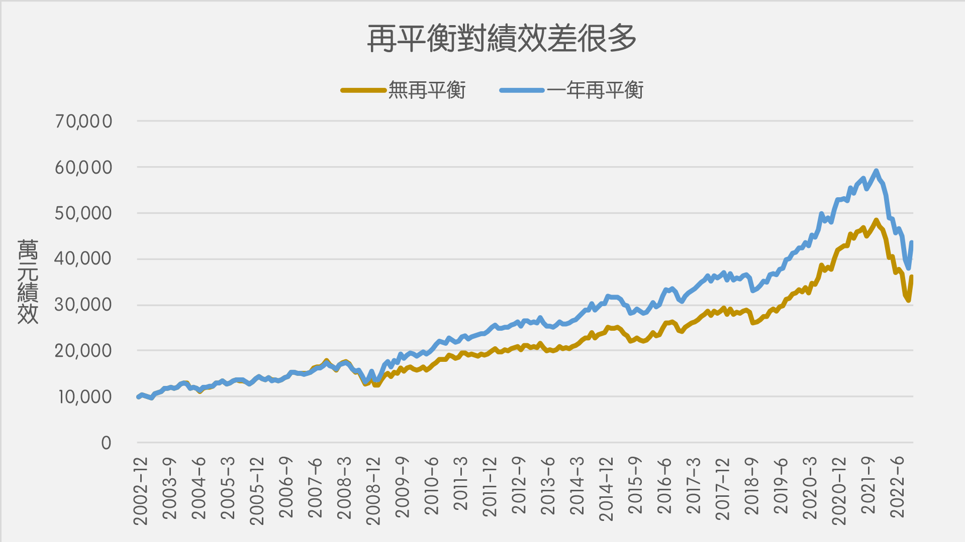 再平衡績效差很多