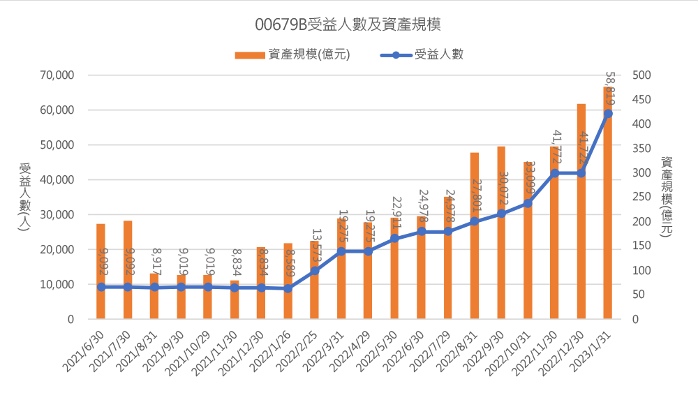 00679B受益人數及資產規模