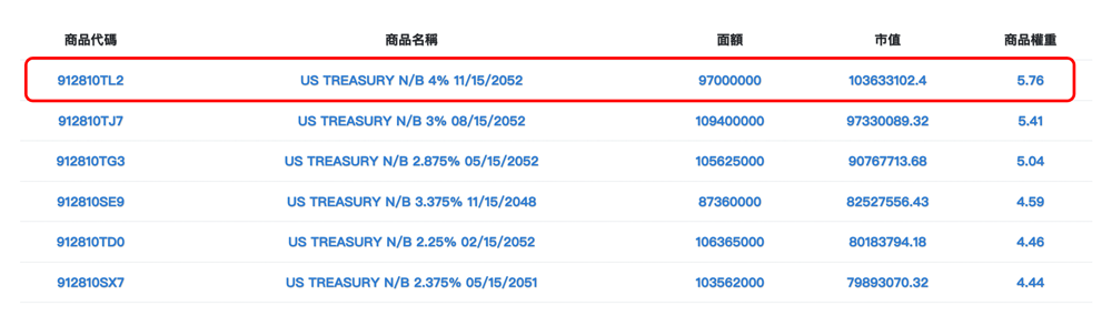 商品代碼912810TL2美國公債