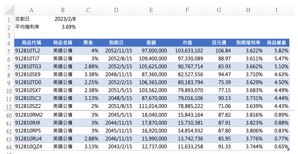 元大00679B持有的40檔債券