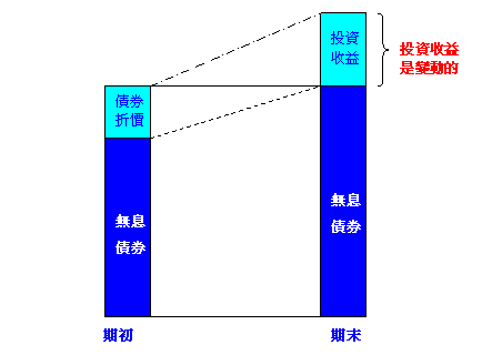 連動債架構圖